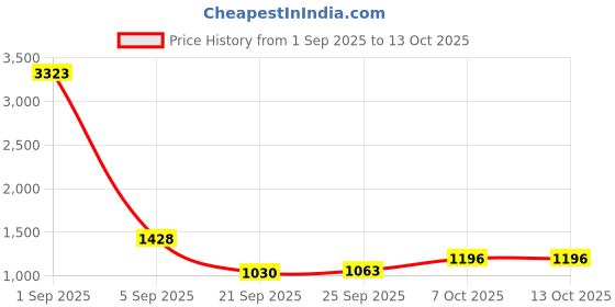 myntra.com CORSICA Half Moon Shoulder Bag corsica Price History Graph from 1 Sep 2025 to 12 Oct 2025