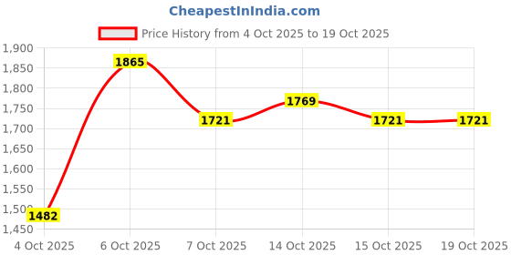 myntra.com CORSICA Half Moon Shoulder Bag corsica Price History Graph from 4 Oct 2025 to 18 Oct 2025