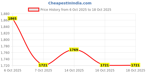 myntra.com CORSICA Half Moon Shoulder Bag corsica Price History Graph from 6 Oct 2025 to 18 Oct 2025