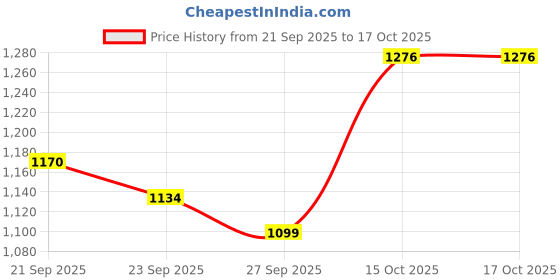 myntra.com CORSICA Half Moon Sling Bag corsica Price History Graph from 21 Sep 2025 to 16 Oct 2025
