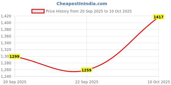 myntra.com CORSICA Half Moon Tote Bag corsica Price History Graph from 20 Sep 2025 to 10 Oct 2025