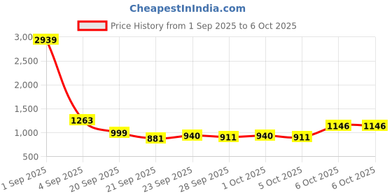 myntra.com CORSICA Half Moon Water Resistance Fringed Shoulder Bag corsica Price History Graph from 1 Sep 2025 to 4 Oct 2025