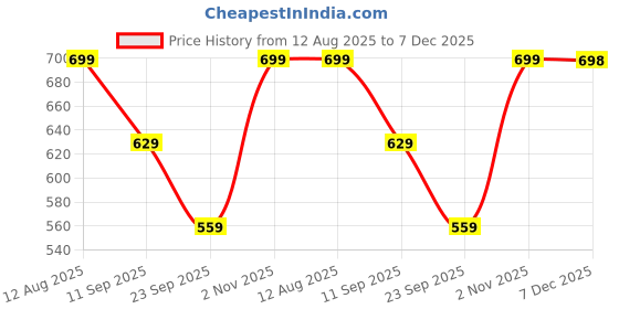 myntra.com CORSICA Halter Neck Satin Top corsica Price History Graph from 12 Aug 2025 to 7 Dec 2025