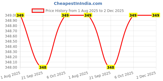myntra.com CORSICA Halter Neck Top corsica Price History Graph from 1 Aug 2025 to 2 Dec 2025