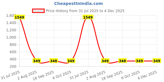 myntra.com CORSICA Halter Neck Top corsica Price History Graph from 31 Jul 2025 to 4 Dec 2025