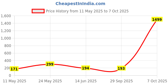 myntra.com CORSICA Halter Neck Top corsica Price History Graph from 11 May 2025 to 7 Oct 2025