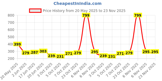 myntra.com CORSICA Heart Shaped Drop Earrings corsica Price History Graph from 20 May 2025 to 23 Nov 2025