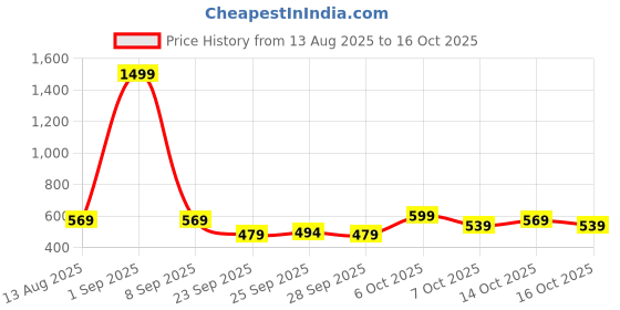 myntra.com CORSICA Heart Shaped Drop Earrings corsica Price History Graph from 13 Aug 2025 to 16 Oct 2025