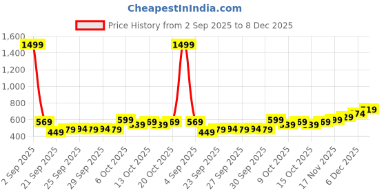myntra.com CORSICA Heart Shaped Hoop Earrings corsica Price History Graph from 2 Sep 2025 to 8 Dec 2025