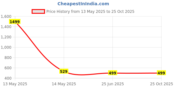 myntra.com CORSICA High Waist Straight Cargo Mini Skirt corsica Price History Graph from 13 May 2025 to 25 Oct 2025