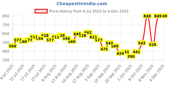 myntra.com CORSICA Horizontal Striped Pleated Sleeveless Top corsica Price History Graph from 6 Jul 2025 to 2 Dec 2025