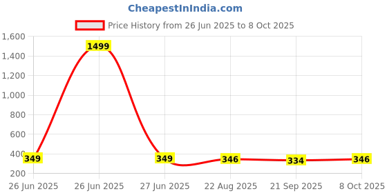 myntra.com CORSICA Houndstooth Printed A-Line Mini Skirt corsica Price History Graph from 26 Jun 2025 to 8 Oct 2025