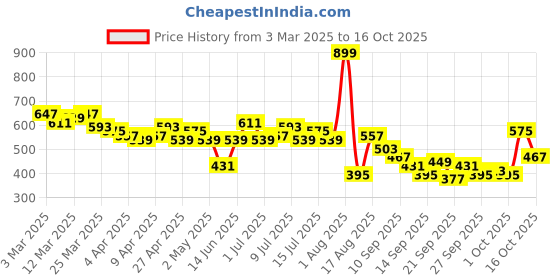 myntra.com CORSICA Ikat Print Knee Length Buttoned A-Line Dress corsica Price History Graph from 3 Mar 2025 to 16 Oct 2025