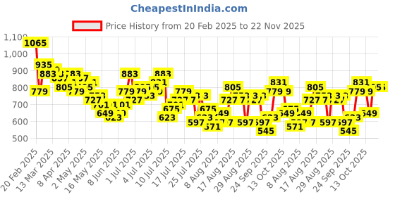 myntra.com CORSICA Ikkat Print A-Line Midi Dress corsica Price History Graph from 20 Feb 2025 to 22 Nov 2025