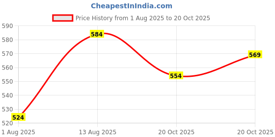 myntra.com CORSICA Intricate Textured Details Necklace and Bracelet corsica Price History Graph from 1 Aug 2025 to 20 Oct 2025