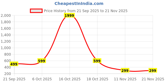 myntra.com CORSICA Keyhole Neck Puff Sleeve Ruffles Georgette Top corsica Price History Graph from 21 Sep 2025 to 20 Nov 2025