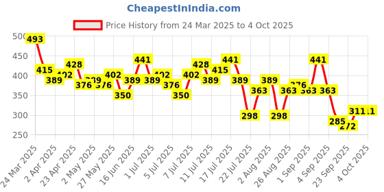 myntra.com CORSICA Keyhole Neck Puff Sleeve Top corsica Price History Graph from 24 Mar 2025 to 4 Oct 2025