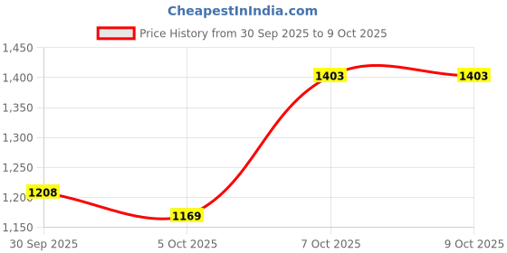 myntra.com CORSICA Khaki Solid Polyester Regular Casual Shoulder Bag corsica Price History Graph from 30 Sep 2025 to 8 Oct 2025