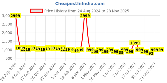 myntra.com CORSICA Kitten Heeled Pumps corsica Price History Graph from 24 Aug 2024 to 27 Nov 2025