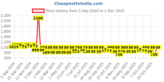 myntra.com CORSICA Knotted Strappy Wedge Heels corsica Price History Graph from 5 Sep 2024 to 1 Dec 2025