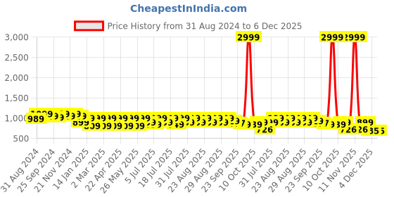 myntra.com CORSICA Knotted Strappy Wedge Heels corsica Price History Graph from 31 Aug 2024 to 5 Dec 2025