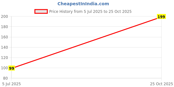 myntra.com CORSICA Lace Fit & Flare Dress corsica Price History Graph from 5 Jul 2025 to 25 Oct 2025