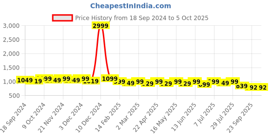 myntra.com CORSICA Lacer Cuts Pointed Toe Block Heel Mules corsica Price History Graph from 18 Sep 2024 to 5 Oct 2025