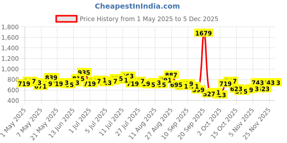 myntra.com CORSICA Lapel Collar Sheath Dress With Belt corsica Price History Graph from 1 May 2025 to 4 Dec 2025