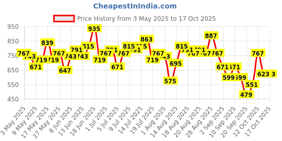 myntra.com CORSICA Lapel Collar Sheath Dress With Belt corsica Price History Graph from 3 May 2025 to 17 Oct 2025