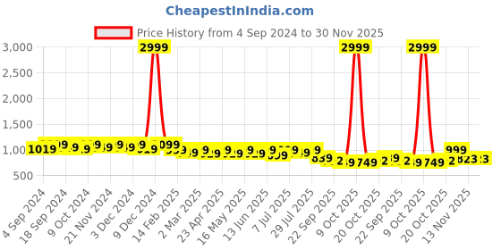 myntra.com CORSICA Laser Cut Block Heeled Pumps corsica Price History Graph from 4 Sep 2024 to 29 Nov 2025
