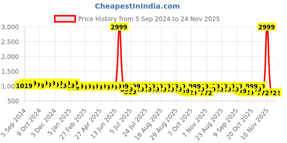 myntra.com CORSICA Laser Cut Block Heeled Pumps corsica Price History Graph from 5 Sep 2024 to 23 Nov 2025