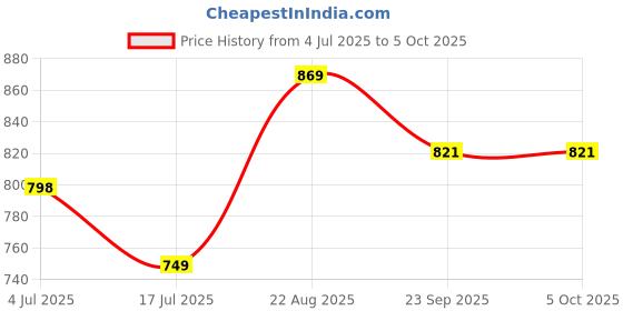 myntra.com CORSICA Laser Cuts Party Block Peep Toes Heels corsica Price History Graph from 4 Jul 2025 to 4 Oct 2025