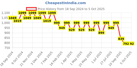 myntra.com CORSICA Laser Cuts Pointed Toe Block Heel Pumps corsica Price History Graph from 18 Sep 2024 to 5 Oct 2025