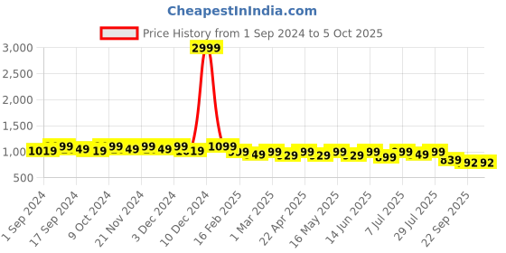 myntra.com CORSICA Laser Cuts Pointed Toe Kitten Heel Pumps corsica Price History Graph from 1 Sep 2024 to 4 Oct 2025