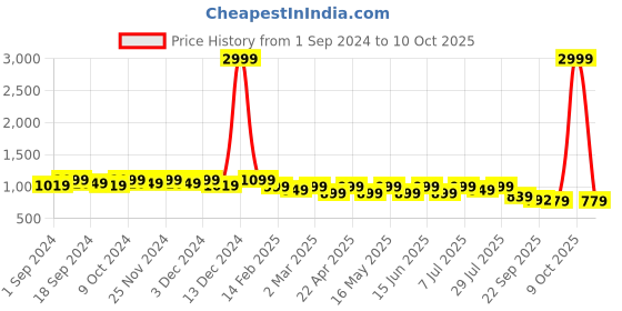 myntra.com CORSICA Laser Cuts Pointed Toe Kitten Heel Pumps corsica Price History Graph from 1 Sep 2024 to 9 Oct 2025