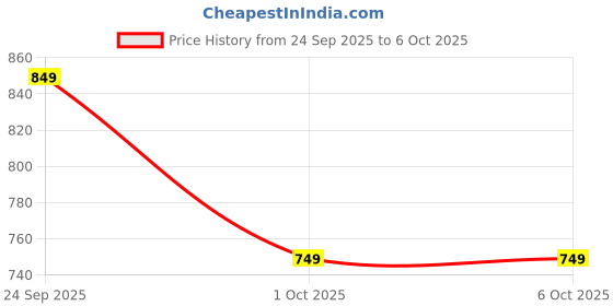 myntra.com CORSICA Lavender Party Block Heels corsica Price History Graph from 24 Sep 2025 to 6 Oct 2025