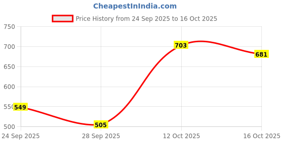 myntra.com CORSICA Layered Sheath Dress With Attached Blazer corsica Price History Graph from 24 Sep 2025 to 16 Oct 2025