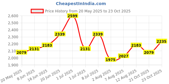 myntra.com CORSICA Leather Bucket Handheld Bag corsica Price History Graph from 20 May 2025 to 23 Oct 2025