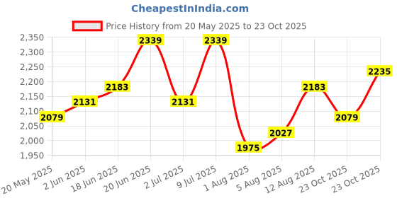 myntra.com CORSICA Leather Structured Handheld Bag With Bow Detail corsica Price History Graph from 20 May 2025 to 23 Oct 2025