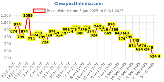 myntra.com CORSICA Leopard Print A-Line Midi Dress corsica Price History Graph from 3 Jun 2025 to 7 Oct 2025