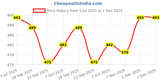 myntra.com CORSICA Long Sleeves Contrast Piping Top With Trouser corsica Price History Graph from 5 Jul 2025 to 1 Dec 2025