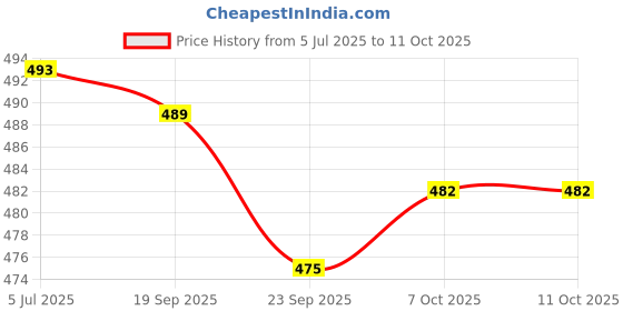 myntra.com CORSICA Long Sleeves Contrast Piping Top With Trouser corsica Price History Graph from 5 Jul 2025 to 11 Oct 2025