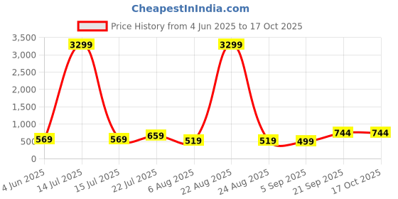 myntra.com CORSICA Mandarin Collar Straight Kurti corsica Price History Graph from 4 Jun 2025 to 16 Oct 2025