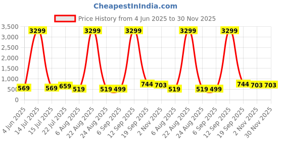 myntra.com CORSICA Mandarin Collar Straight Kurti corsica Price History Graph from 4 Jun 2025 to 30 Nov 2025