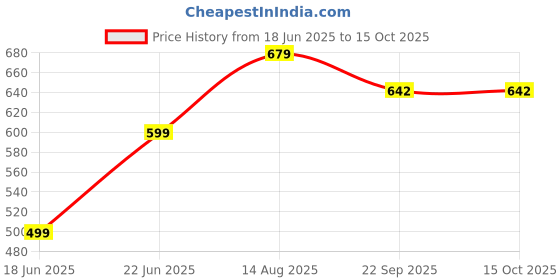 myntra.com CORSICA Mandarin Collar Three-Quarter Sleeves Longline corsica Price History Graph from 18 Jun 2025 to 15 Oct 2025