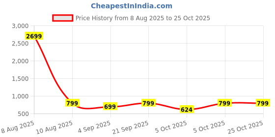 myntra.com CORSICA Maxi Dress corsica Price History Graph from 8 Aug 2025 to 24 Oct 2025