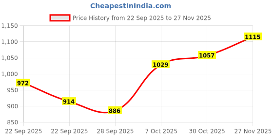 myntra.com CORSICA Miniature Sling Bag corsica Price History Graph from 22 Sep 2025 to 27 Nov 2025
