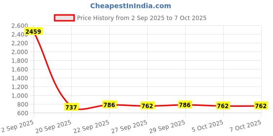 myntra.com CORSICA Miniature Sling Bag With Pouch corsica Price History Graph from 2 Sep 2025 to 7 Oct 2025