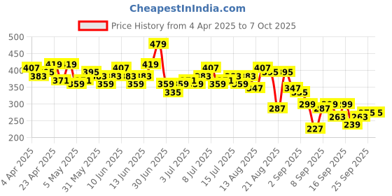 myntra.com CORSICA Monochrome Flutter Sleeves Waist Tie-Ups Textured Crop Top corsica Price History Graph from 4 Apr 2025 to 7 Oct 2025