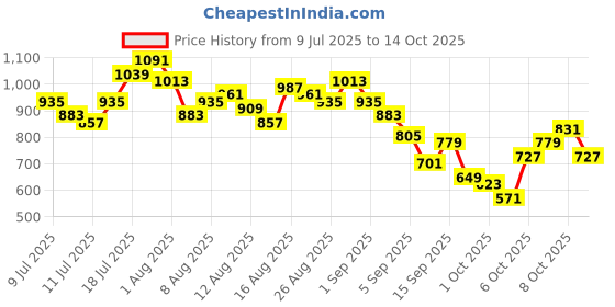 myntra.com CORSICA Notched Lapel Extended Sleeves Ruched A-Line Dress With a Belt corsica Price History Graph from 9 Jul 2025 to 13 Oct 2025